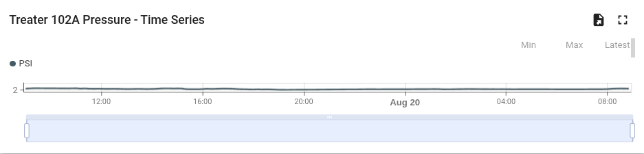 Source Treater 102A pressure history chart, measured in PSI