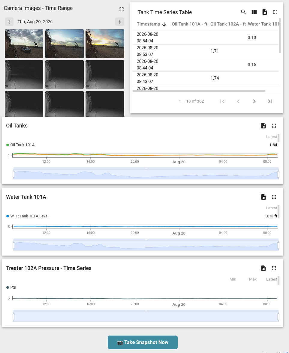 Full Outpost dashboard capture dated August 20, 2026, with camera images, tank readings, oil and water level charts, and Treater 102A pressure history